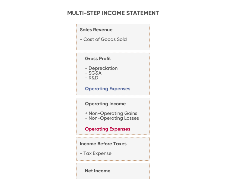 What Is Non Operating Income 4314